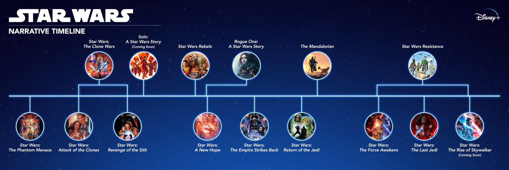 Disney+ Releases Star Wars Narrative Timeline
