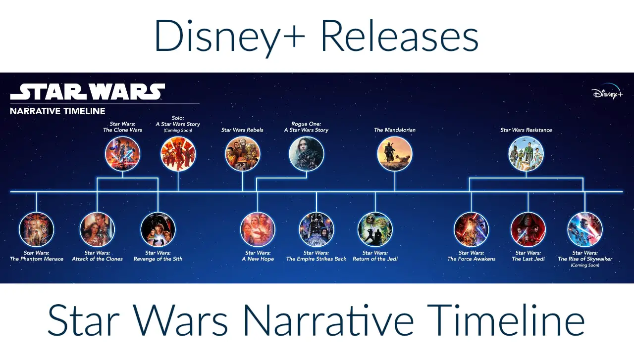 The Star Wars Movie and TV Show Timeline